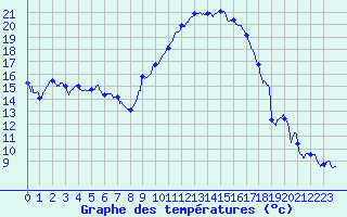 Courbe de tempratures pour Salon-de-Provence (13)