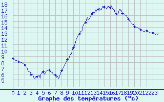 Courbe de tempratures pour Trappes (78)