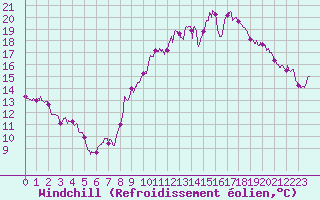 Courbe du refroidissement olien pour Dole-Tavaux (39)