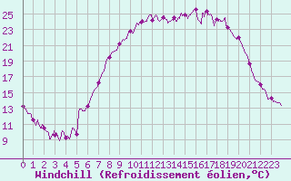Courbe du refroidissement olien pour Figari (2A)