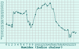 Courbe de l'humidex pour Solenzara - Base arienne (2B)