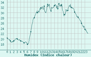 Courbe de l'humidex pour Figari (2A)