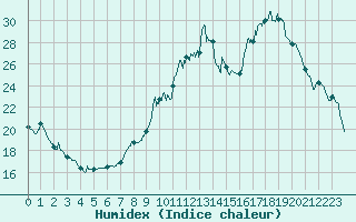 Courbe de l'humidex pour Albi (81)