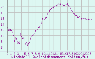 Courbe du refroidissement olien pour Marignane (13)