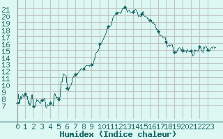 Courbe de l'humidex pour Marignane (13)