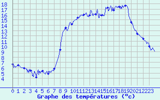 Courbe de tempratures pour Fclaz (73)