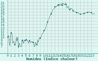 Courbe de l'humidex pour Saint-Nazaire (44)