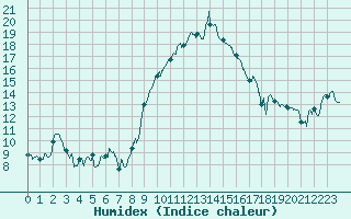 Courbe de l'humidex pour Saint-Dizier (52)