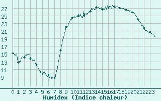 Courbe de l'humidex pour Ger (64)