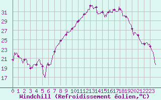 Courbe du refroidissement olien pour Montpellier (34)