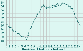 Courbe de l'humidex pour Bergerac (24)