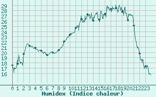 Courbe de l'humidex pour Nevers (58)