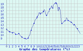 Courbe de tempratures pour Luay-le-Mle (36)