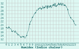 Courbe de l'humidex pour Chteauroux (36)