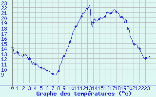 Courbe de tempratures pour Le Touquet (62)