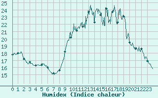 Courbe de l'humidex pour Orlans (45)