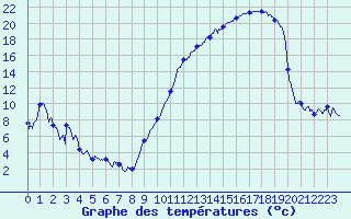Courbe de tempratures pour Troyes (10)