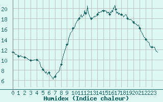 Courbe de l'humidex pour Niort (79)