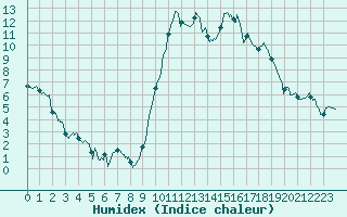 Courbe de l'humidex pour Mont-de-Marsan (40)