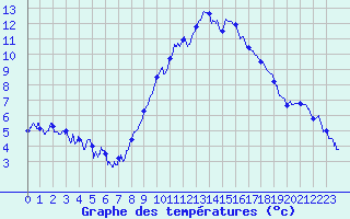 Courbe de tempratures pour Allos (04)