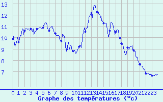 Courbe de tempratures pour Villard-de-Lans (38)