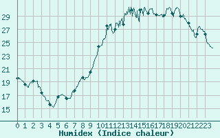 Courbe de l'humidex pour Metz (57)