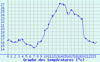 Courbe de tempratures pour Bagnres-de-Luchon (31)