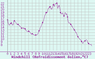Courbe du refroidissement olien pour Fcamp (76)