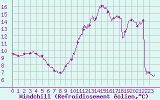 Courbe du refroidissement olien pour Poitiers (86)