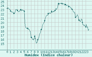 Courbe de l'humidex pour Mont-de-Marsan (40)