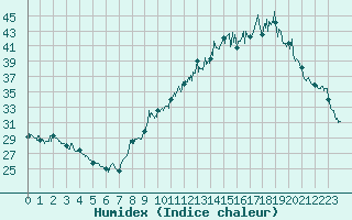 Courbe de l'humidex pour Grenoble/agglo Le Versoud (38)
