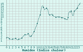 Courbe de l'humidex pour Bagnres-de-Luchon (31)