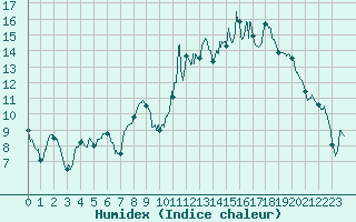 Courbe de l'humidex pour Metz-Nancy-Lorraine (57)