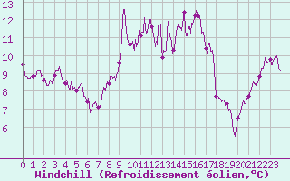Courbe du refroidissement olien pour Perpignan (66)