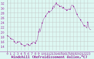 Courbe du refroidissement olien pour Mende - Chabrits (48)