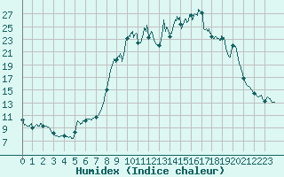 Courbe de l'humidex pour Formigures (66)