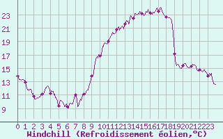Courbe du refroidissement olien pour Avord (18)