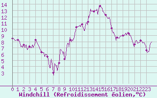 Courbe du refroidissement olien pour Nmes - Courbessac (30)