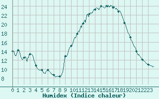 Courbe de l'humidex pour Aix-en-Provence (13)