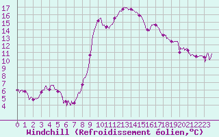 Courbe du refroidissement olien pour Ajaccio - Campo dell