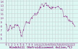 Courbe du refroidissement olien pour Le Mans (72)