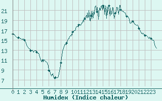 Courbe de l'humidex pour Clermont-Ferrand (63)