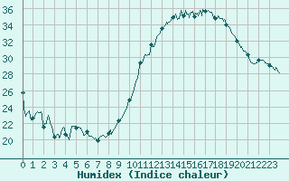 Courbe de l'humidex pour Cognac (16)