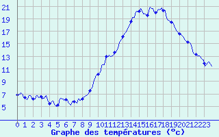 Courbe de tempratures pour Saint-Chamond-l