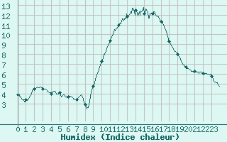 Courbe de l'humidex pour Bordeaux (33)