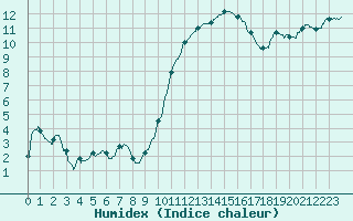 Courbe de l'humidex pour Bergerac (24)