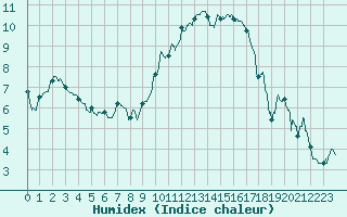 Courbe de l'humidex pour Lyon - Bron (69)