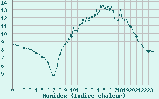 Courbe de l'humidex pour Nmes - Courbessac (30)
