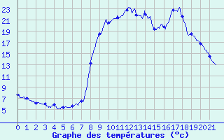 Courbe de tempratures pour Agnieres-en-Devoluy (05)