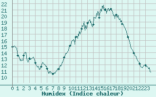 Courbe de l'humidex pour Mende - Chabrits (48)